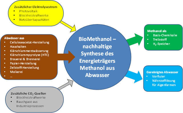 Überblick über mögliche Anwendungs-Szenarien des Konzepts „Methanol aus Abwasser“