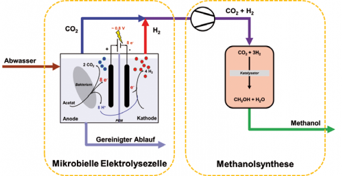 Schematische Darstellung der erneuerbaren Methanolproduktion aus industriellem oder kommunalem Abwasser